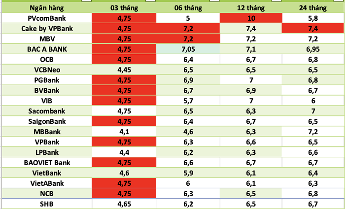Lãi suất ngân hàng hôm nay 5.5: Bất ngờ tăng mạnh, đẩy lãi suất lên đến 8,9%